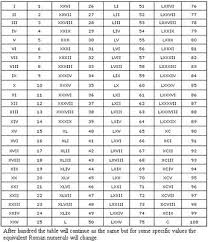Recently Shared Roman Numeral Chart Ideas Roman Numeral
