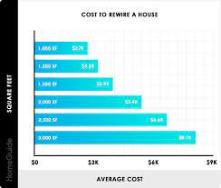 2022 cost to wire or rewire a house