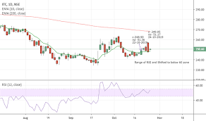 Itc Stock Price And Chart Nse Itc Tradingview