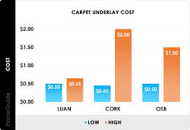 2023 carpet padding cost installation