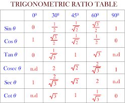technique to remember trigonometric