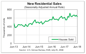New Home Sales Rate In The Midwest Decreases In June But Up