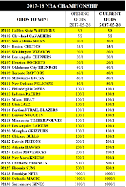 Champions odds only regular season win total results by team playoffs series prices as far back as 1969. Las Vegas Sportsbook Opens Futures Odds To Win 2017 18 Nba Championship