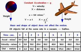 Motion Of Free Falling Object Glenn