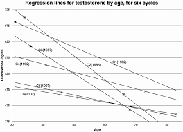 regression lines for testosterone by