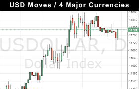 Dow Jones Fxcm Dollar Index Daily Fx Chartview Usd Moves