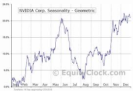 Nvidia Corp Nasd Nvda Seasonal Chart Equity Clock