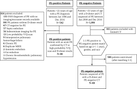 D Dimer In Adolescent Pulmonary Embolism Sharaf 2018