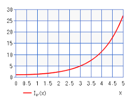 Modified Bessel Function Of The 1st Kind Chart Calculator