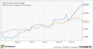Heres Why Transocean Ltd Stock Was Up 26 Last Month And