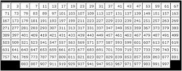 Elegant 35 Design Chart Of Prime Numbers Thebuckwheater Com