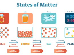 Be a matter of (doing something) State Of Matter Definition Chemistry Glossary