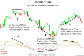 Momentum Indicator Technical Analysis
