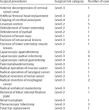 types of surgery and grading of