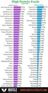 31 Extraordinary High Protein Foods Chart Pdf