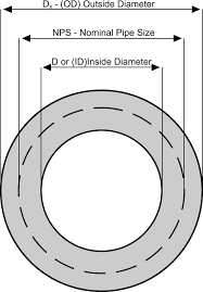 Math Tools Pipe Diameters Threads