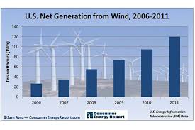Wind Power Americas Future Csmonitor Com