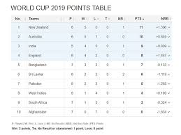 Points Table New Zealand On Top India Third Cricket News