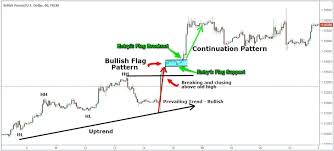 Visual Guide To Stock Chart Patterns