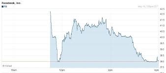 Why Did The Stock Chart For Facebooks First Trading Day