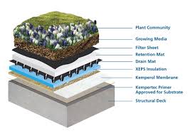 Kemper System Waterproofing Membranes