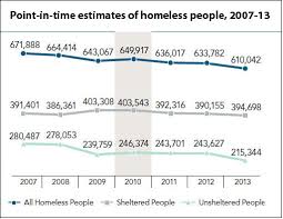 Homelessness In The United States Trends And Demographics