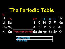 periodic table of elements explained