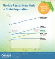 Florida Passes New York To Become Nations Third Most