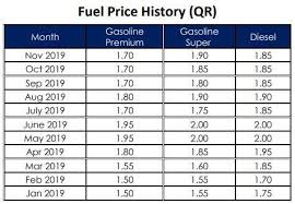 Information is updated twice a month and should be used for reference only. Premium To Cost More As Qatar Petroleum Announces Fuel Prices For December Menafn Com