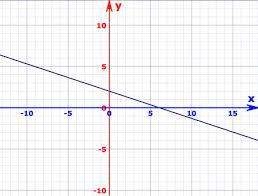 Graph The Equation X 3y 6