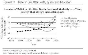 Belief In Life After Death By Year And Education Rsf