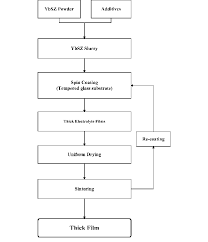 Experimental Flowchart For The Solid Electrolyte Thick Film