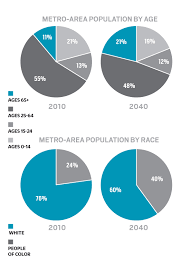 48 Comprehensive United States Population By Race Pie Chart
