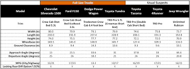 Compare Full Size Trucks New Used Car Reviews 2018