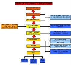 Criminal System Flow Chart The Law Office Of Timothy Hessinger