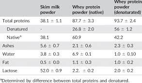skim milk native whey proteins and
