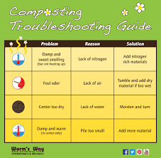 Composting Troubleshooting Guide Composting