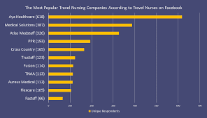 travel nursing companies