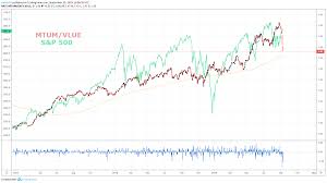 S P 500 Price Outlook Value Stocks Outperform Momentum