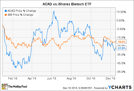 Acadia Pharmaceuticals Inc S Stock Has Fallen 27 In 2016