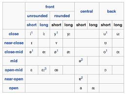 Relearning The World French Vowels Compared To German Vowels