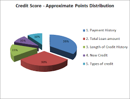 Credit Score Canadian Mortgage Advisor