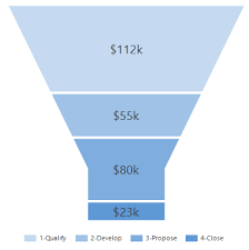 Funnel Charts Suck And You Shouldnt Use Them Crm Chart Guy