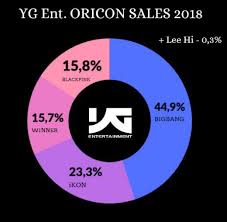 Ikon Amazing Result On Oricon Gaon Sales Of Yg