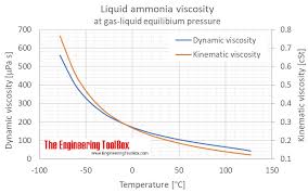 Liquid Ammonia Thermal Properties At Saturation Pressure
