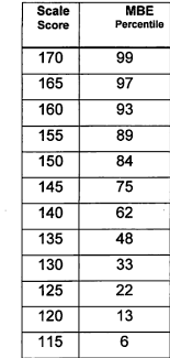 Silverman Bar Exam Tutoring February 2015 Mbe Percentiles