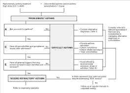 Figure 1 From Pill Series The Problematic Asthma Patient