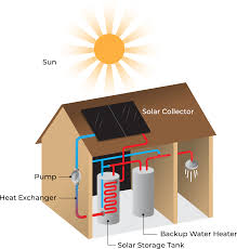 getting to know your solar water heater