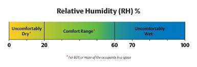 Winter Home Humidity Information Ac