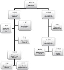 Flow Chart Of Study Population Osteoporotic Fracture